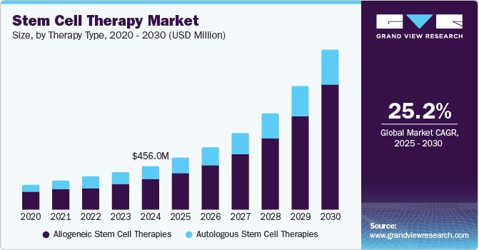 Stem Cell Therapy Market Opportunities: Capitalizing on Personalized Treatment Plans