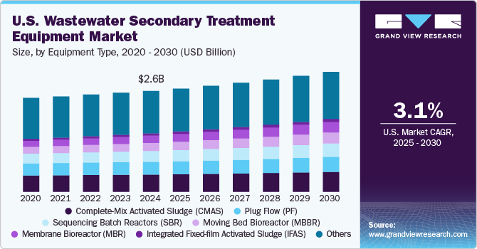 U.S. Wastewater Secondary Treatment Equipment Market Grows with Rising Urban Demand