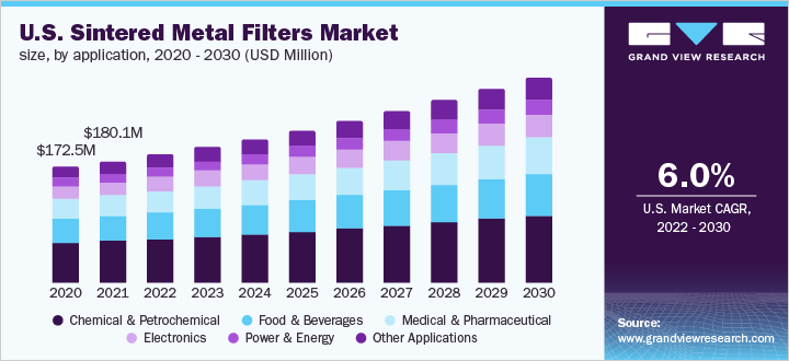 Sintered Metal Filters Market Expansion Driven by Increasing Industrial Applications