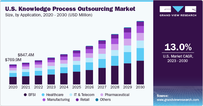 Knowledge Process Outsourcing Market Expands with Rising Business Intelligence Needs
