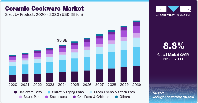 Ceramic Cookware Market Boosted by Demand for Non-Toxic Cookware Solutions