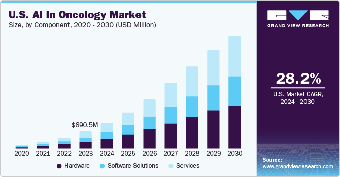 U.S. AI in Oncology Market Driven by Rising Cancer Incidence Nationwide