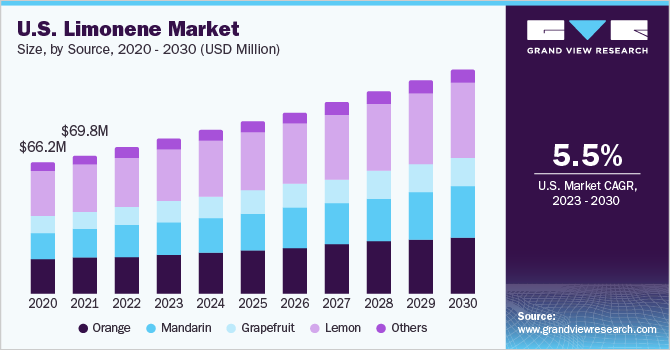 Limonene Market Highlights Benefits for Industrial Applications