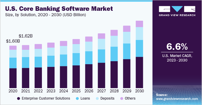 Core Banking Software Market Growth Driven by Digital Transformation in Banking