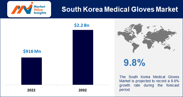 South Korea Medical Gloves Market Significant Trends and Projected Regional Developments for 2023-2032