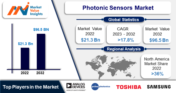 Photonic Sensors Market | Emerging Innovations and Dynamic Regional Trends, 2023-2032