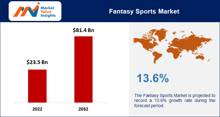 Fantasy Sports Market Regional Predictions and Promising Growth Opportunities for 2023-2032