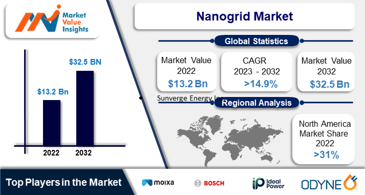Nanogrid Market | Emerging Innovations and Dynamic Regional Trends, 2023-2032