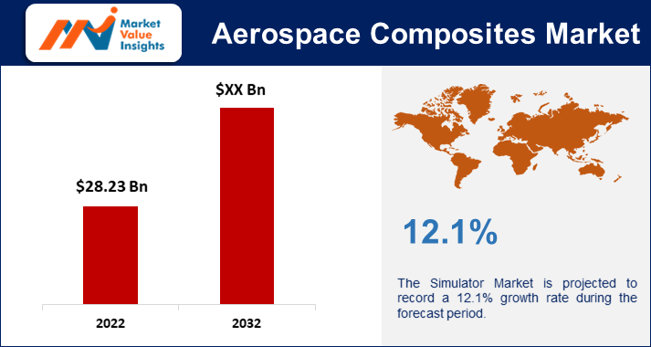 Aerospace Composites Market Significant Trends and Projected Regional Developments for 2023-2032