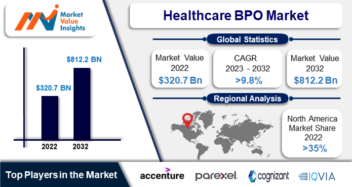 Healthcare BPO Market Future Outlook 2023-2032: Leading Trends and Regional Predictions