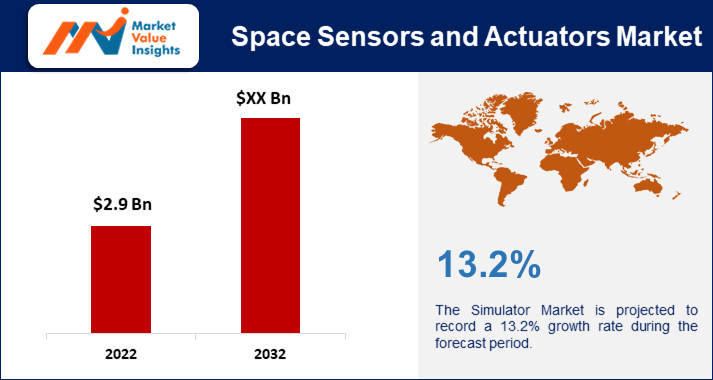 Space Sensors and Actuators Market | Emerging Innovations and Dynamic Regional Trends, 2023-2032