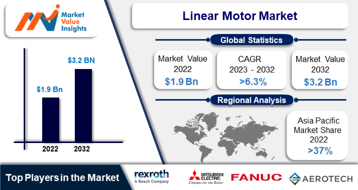 Linear Motor Market | Regional Analysis and Industry Trends, 2023-2032