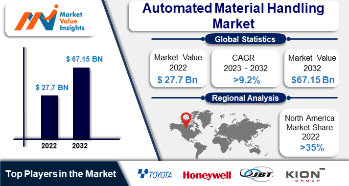Automated Material Handling Market | Regional Analysis and Industry Trends, 2023-2032