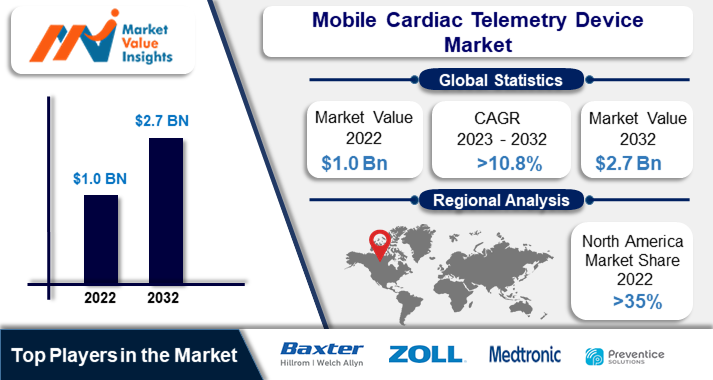 Mobile Cardiac Telemetry Device Market | Regional Analysis and Industry Trends, 2023-2032