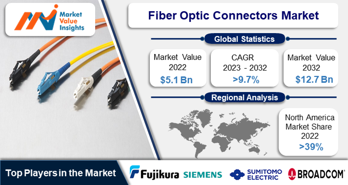 Fiber Optic Connectors Market Significant Trends and Projected Regional Developments for 2023-2032