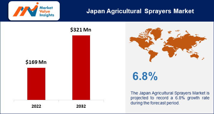 Japan Agricultural Sprayers Market Future Outlook 2023-2032: Leading Trends and Regional Predictions