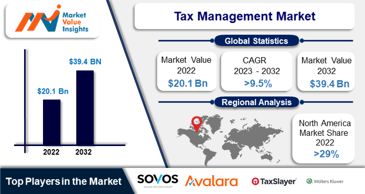 Tax Management Market | Emerging Innovations and Dynamic Regional Trends, 2023-2032