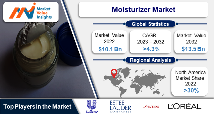 Moisturizer Market | Regional Analysis and Industry Trends, 2023-2032