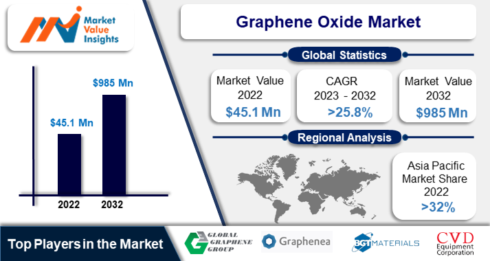 Graphene Oxide Market | Emerging Innovations and Dynamic Regional Trends, 2023-2032