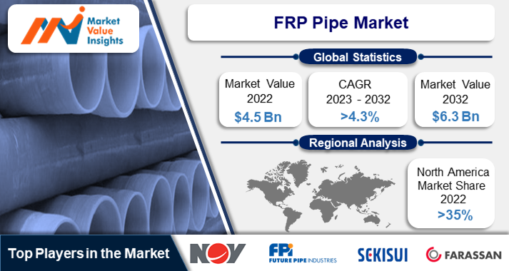 FRP Pipe Market Significant Trends and Projected Regional Developments for 2023-2032
