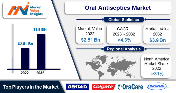 Oral Antiseptics Market | Emerging Innovations and Dynamic Regional Trends, 2023-2032