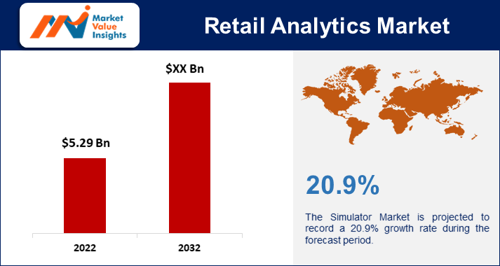 Retail Analytics Market Regional Predictions and Promising Growth Opportunities for 2023-2032