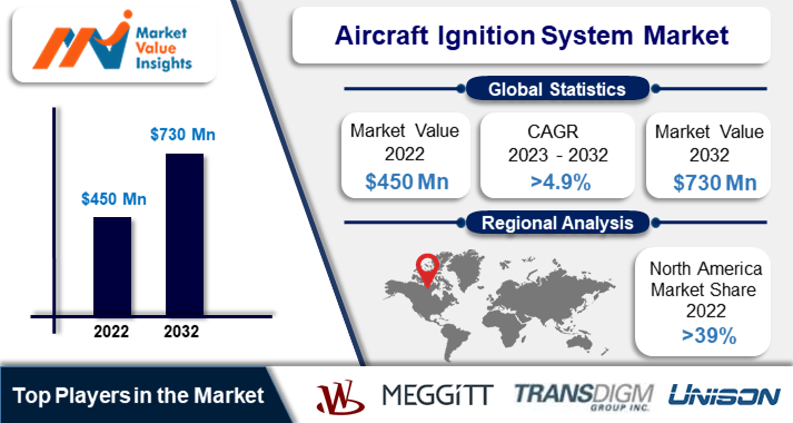 Aircraft Ignition System Market Significant Trends and Projected Regional Developments for 2023-2032