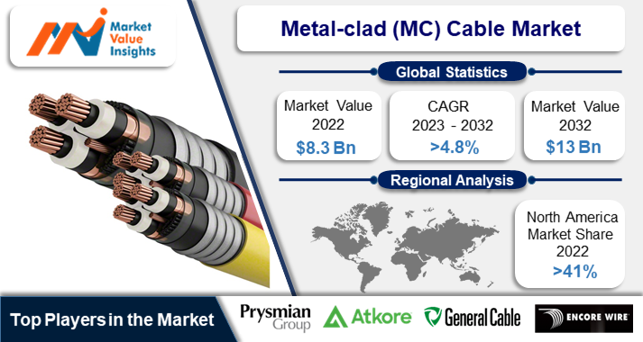 Metal-clad Cable (MC) Market Significant Trends and Projected Regional Developments for 2023-2032