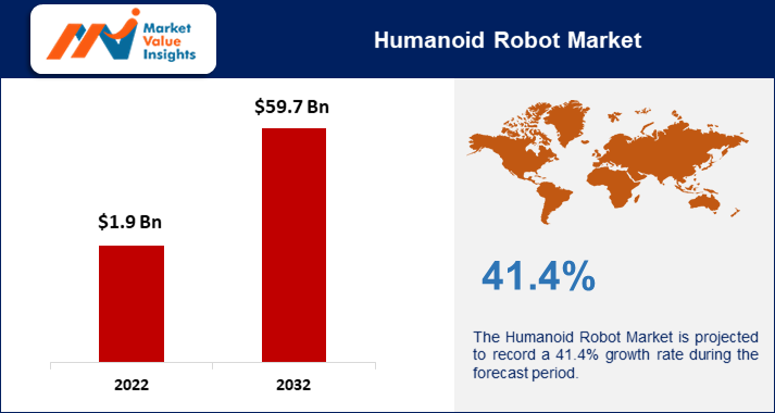 Humanoid Robot Market Future Outlook 2023-2032: Leading Trends and Regional Predictions