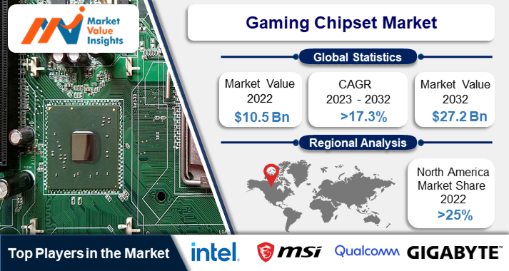 Gaming Chipset Market | Regional Analysis and Industry Trends, 2023-2032