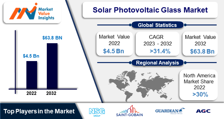 Solar Photovoltaic Glass Market Regional Predictions and Promising Growth Opportunities for 2023-2032