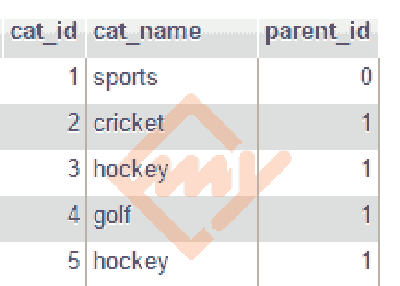 Multi Level Nested Category System in Codeigniter and MySql