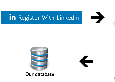 Get User’s Profile With Linkedin API Using PHP