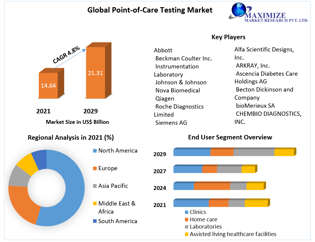  Point of Care Testing Market (POC) Key Players Data, Industry Analysis, Segmentation, Share, Size, Opportunities