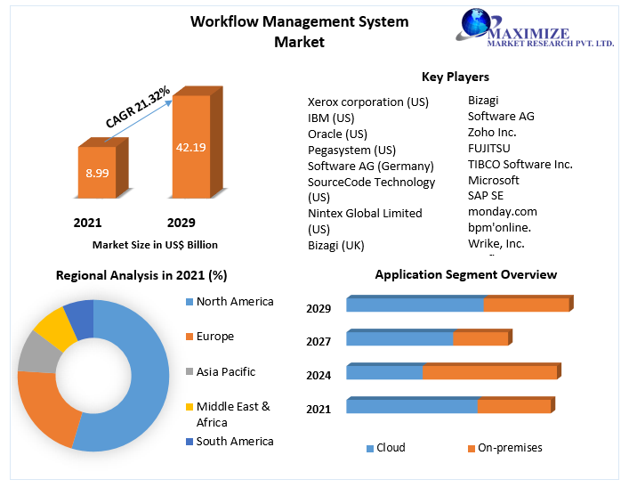 Workflow Management System Market Size, Opportunities, Company Profile, Developments and Outlook 2022-2029