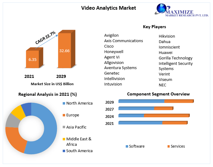 Video Analytics Market Leading Players Updates, Consumer-Demand Status, Consumption, Recent Developments, Business Strategies, Market Impact and Forecast till 2029 