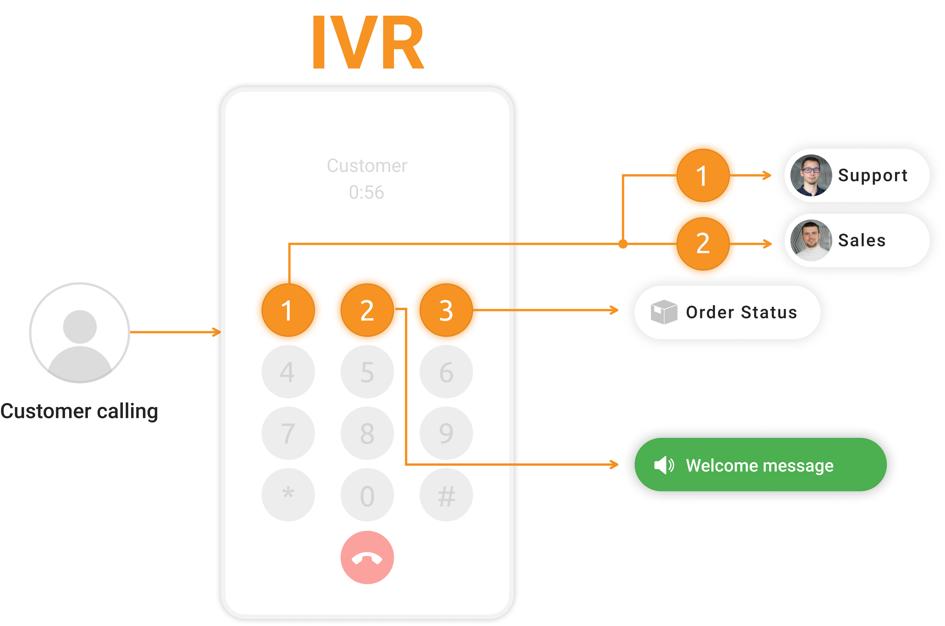 IVR Software For More Efficient Customer Service | Ezsip