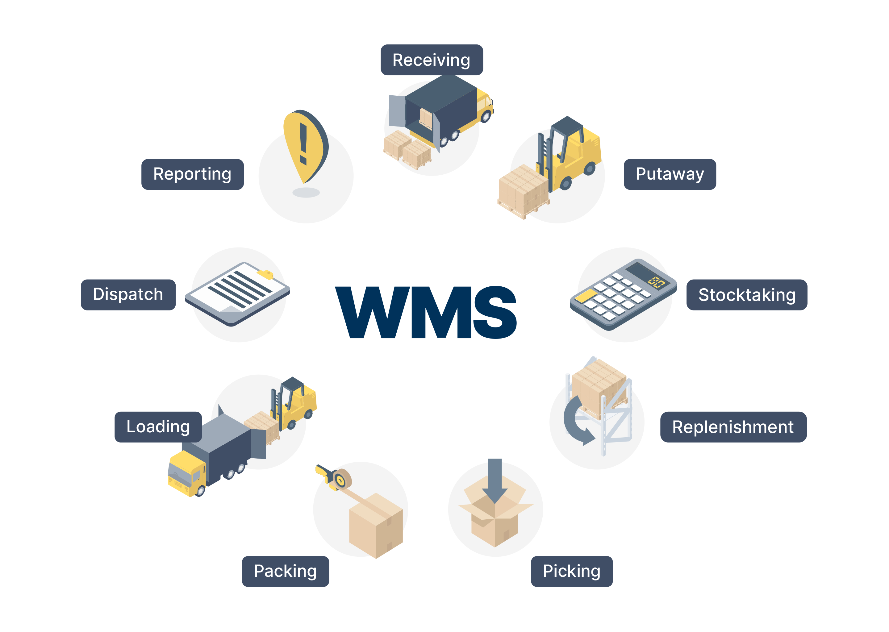 Warehouse Management System (WMS) Market Analysis of Current Industry Figures with Growth Forecast by 2032