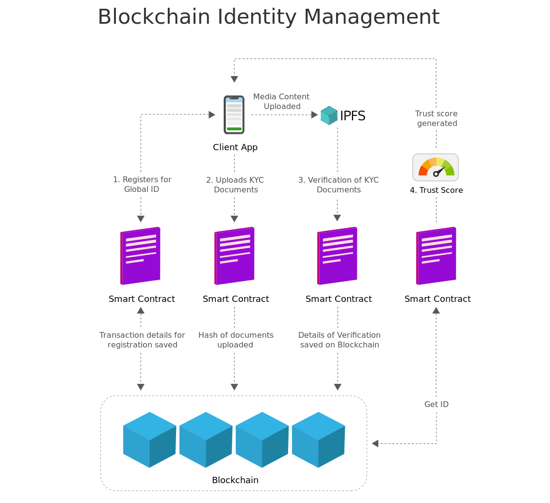 Blockchain Identity Management Market Size, Growth, Key Findings, Industry Demand, Future Prospects and Forecasts to 2030