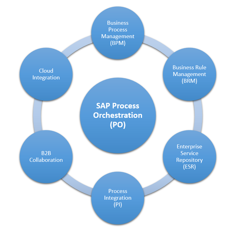 Process Orchestration Market Size is Significantly Grow high by 2032