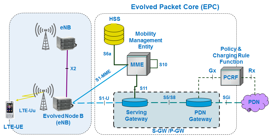 Virtualized Evolved Packet Core (vEPC) Market Outlook, Key Players, and Forecast 2022 to 2030