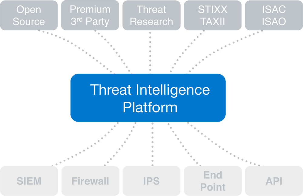 Threat Intelligence Platform Market Size is Significantly Grow high by 2032