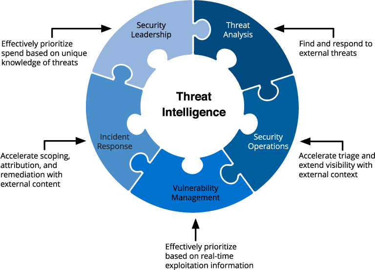 Threat Intelligence Market 2022 Competitive Landscape, Top Growing Regions, Segmentations, and Leading Key Opportunity Forecast to 2030