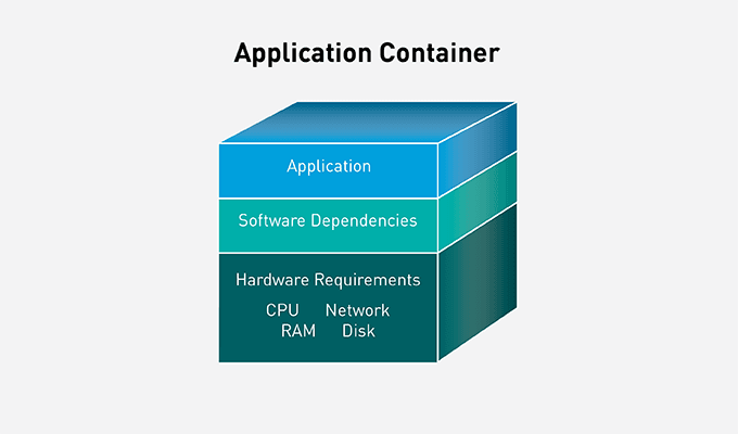 Application Container Market Revenue to Record Stellar Growth Rate During 2032
