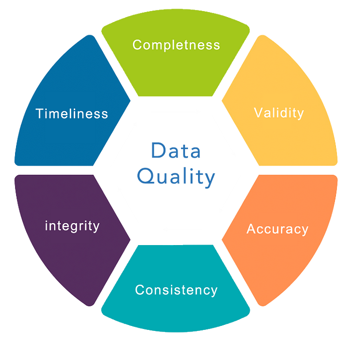 Data Quality Tool Market Size, Share, Demand to Expand Momentously Over 2022-2030