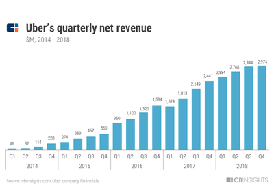 How Uber works and makes Money: Business and revenue model of Uber