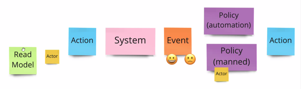 Consider using Event Storming when developing IT systems