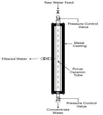 Ceramic Membranes: The Innovation Revolutionizing Water Treatment