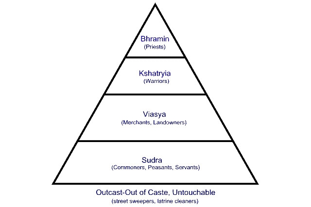 Caste System in India