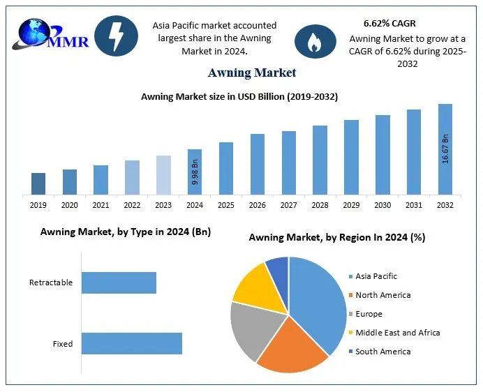 Awning Market Research Report: Industry Dynamics and Strategic Developments